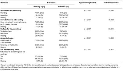 Common Risk Factors for Urinary House Soiling (Periuria) in Cats and Its Differentiation: The Sensitivity and Specificity of Common Diagnostic Signs